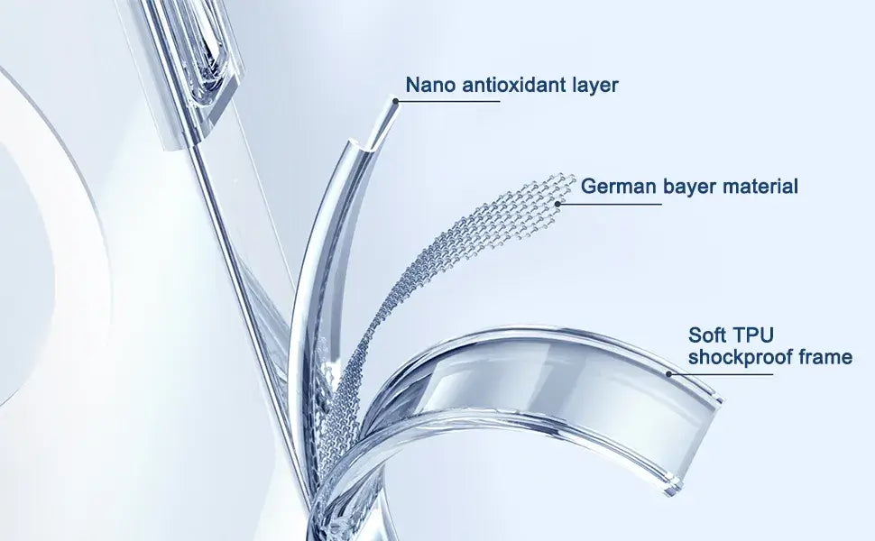 Product diagram showing labeled layers: nano antioxidant coating, German Bayer material, and soft TPU shockproof frame