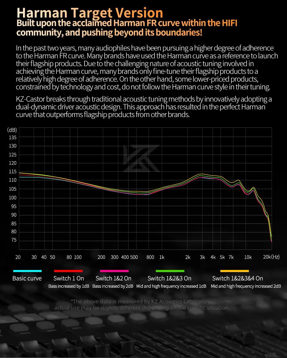 Technical graph and text about Harman target version and audio curve adjustments.