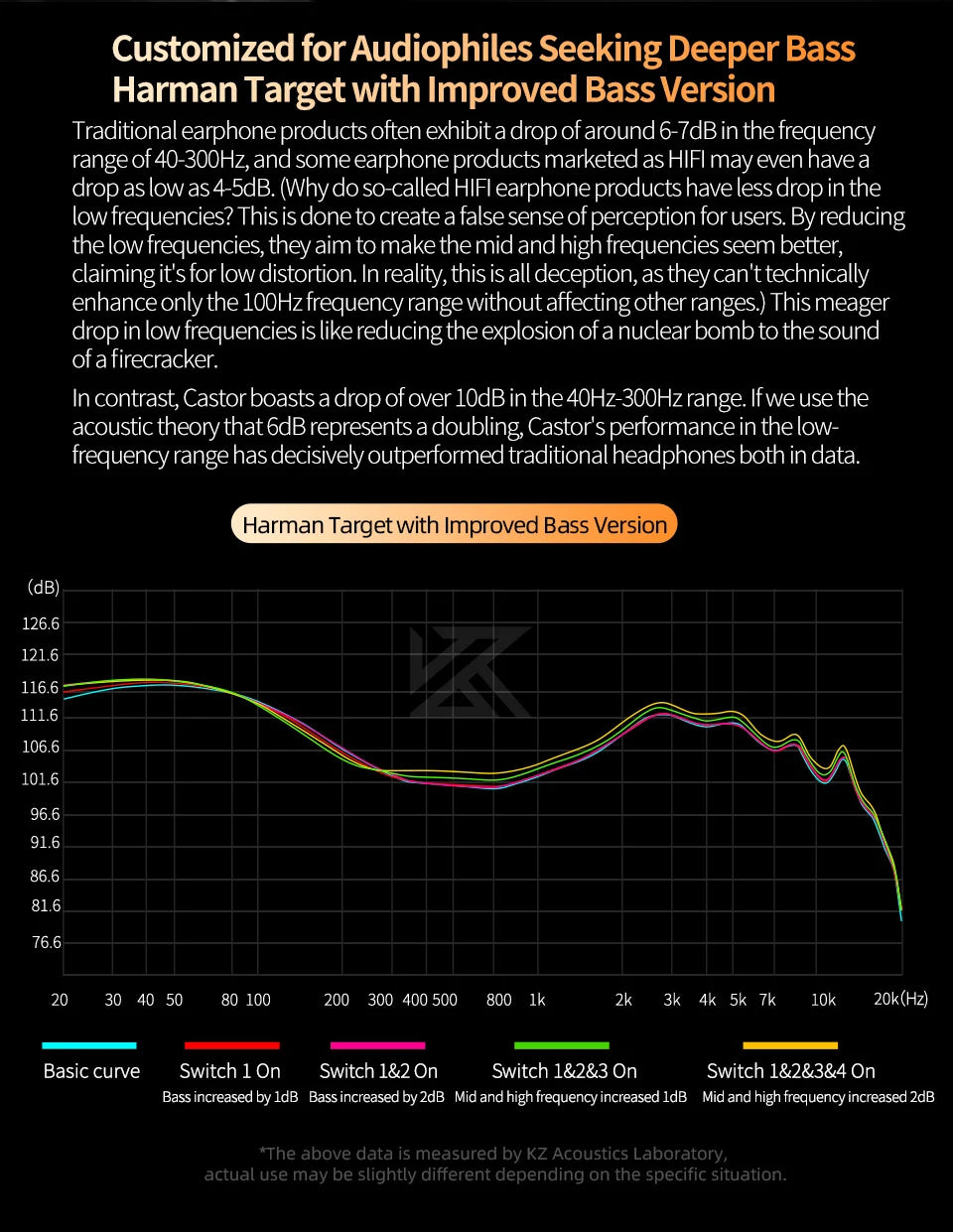 Technical chart comparing audio frequency response of different headphone models with text about bass performance.