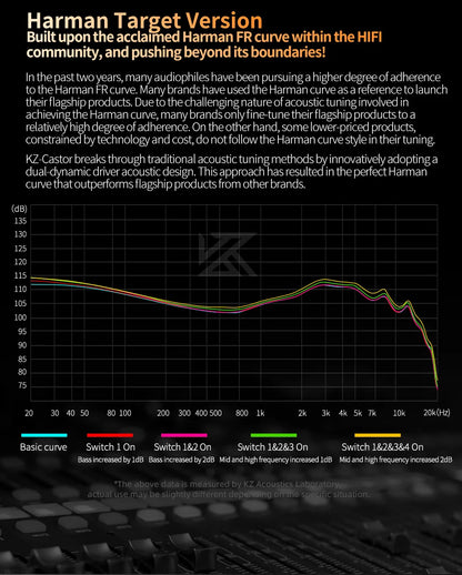 Technical graph and text about Harman target version and audio curve adjustments.